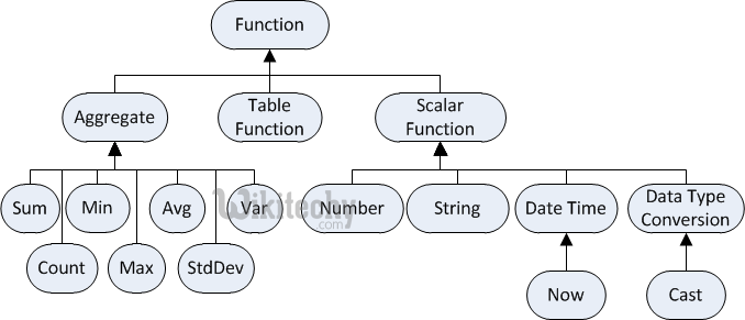  functions command in sql